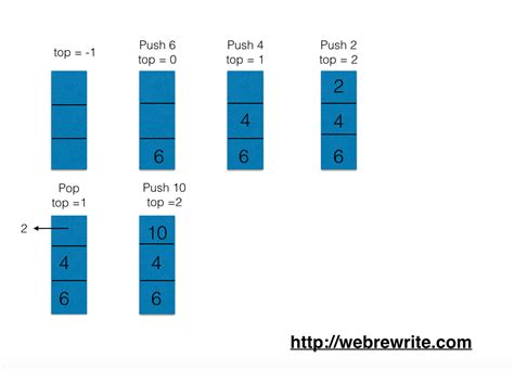 Image result for Stack Using Array