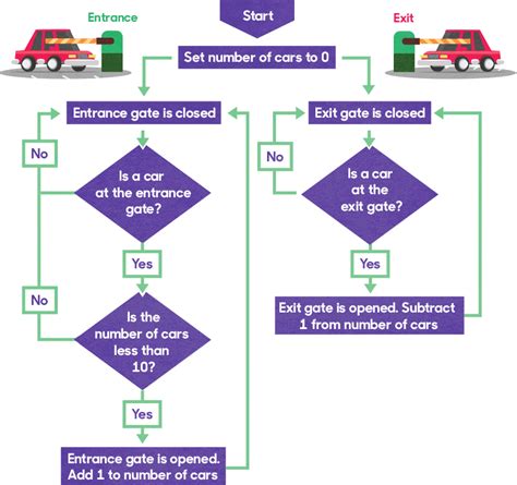 Image result for Basic Algorithm Examples Chart