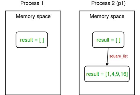 Image result for Python Multiprocessing Example