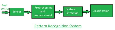 Image result for Pattern Recognition Algorithm Python