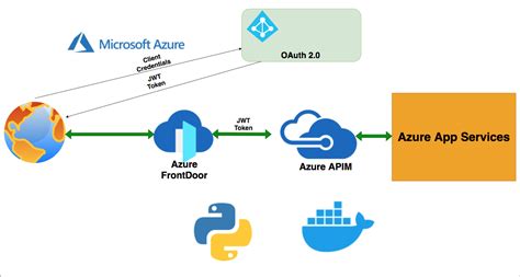 Image result for Azure Python API