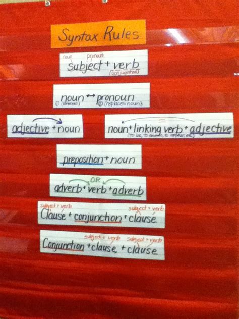 Image result for Computer Syntax Rules