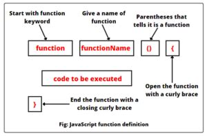 Image result for Basic Syntax for a Function