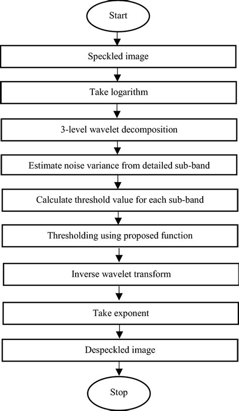 Image result for Algorithm Steps