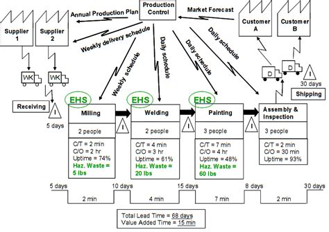 Toradh íomhá ar Value Stream Map Example
