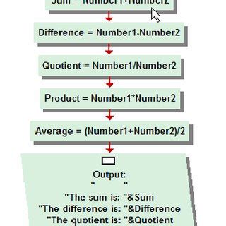 Image result for Basic Algorithm Examples Chart