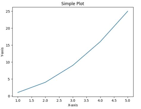Image result for Matplotlib Simple Line Plot Code