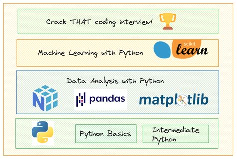 Image result for Python for Data Science Freecodecamp