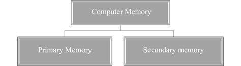 Image result for Classification of Computer Memory