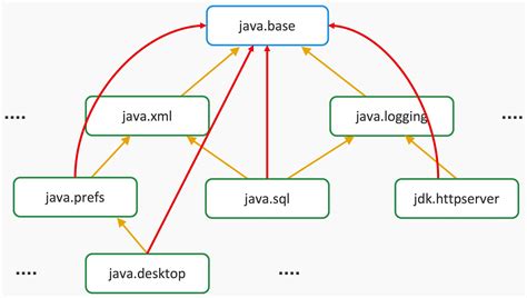 Image result for Module Examples Java