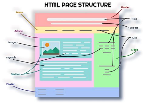 Image result for HTML Programming