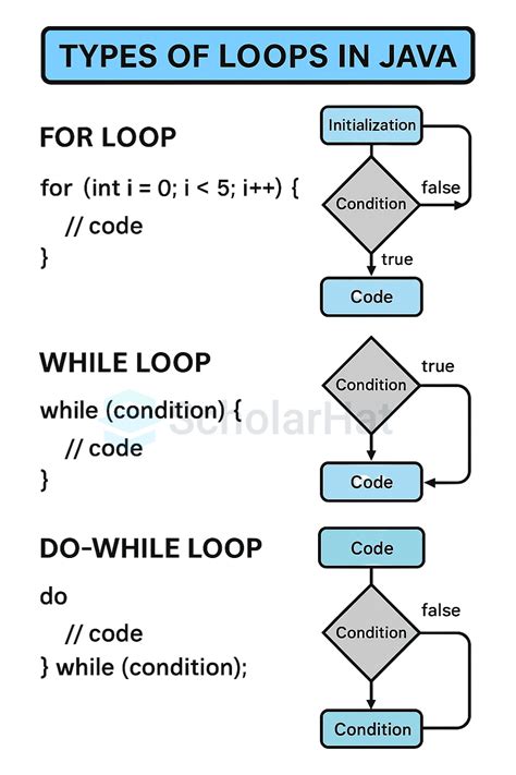 Image result for Java Loop Code