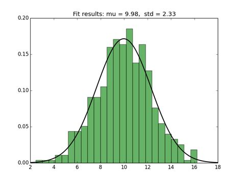 Image result for Matplotlib Normal Distribution