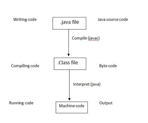 Image result for Java Computer System Program