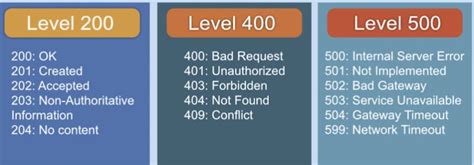 Image result for Status Code API Testing