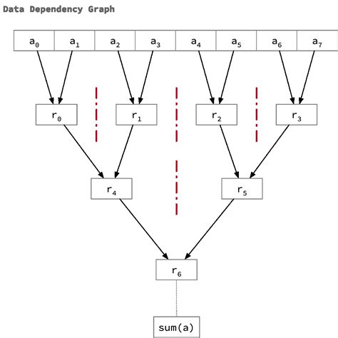 تصویر کا نتیجہ برائے Task Dependency Graph in Parallel Computing
