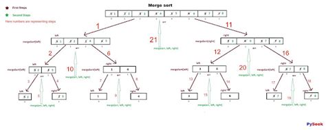 Image result for Merge Sort Python Code Example