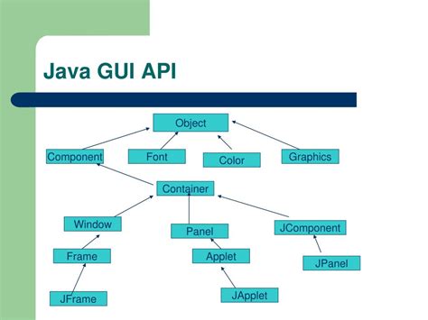 Image result for Java GUI Basic Operations
