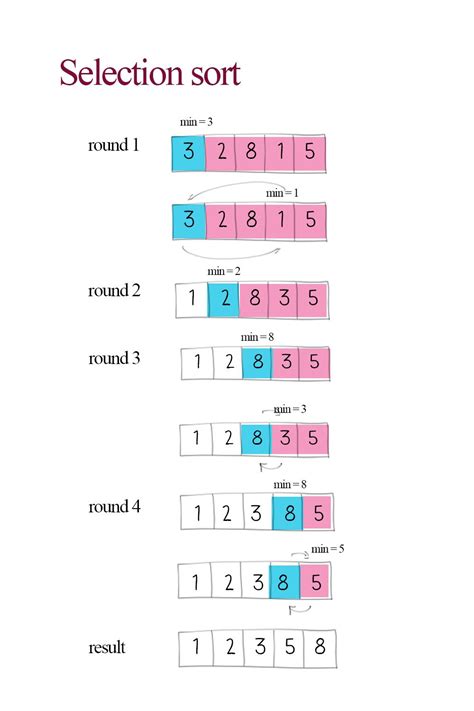 Image result for Basic Algorithm Examples Chart