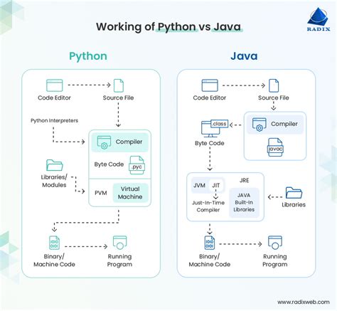 Image result for Java/Python
