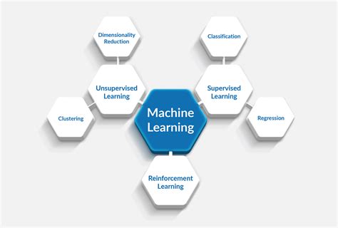 Image result for Basic Algorithm for Understanding Machine Learning