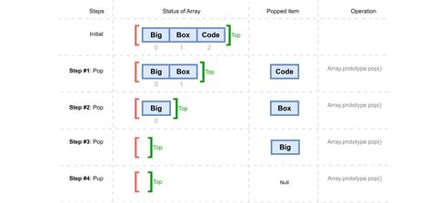 Image result for Java Stack Pop Code