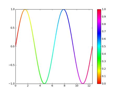 Image result for Python-Matplotlib Line Color Plot