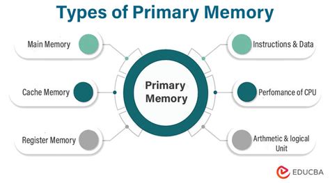 Image result for Classification of Computer Memory