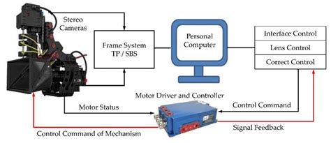 Bildergebnis für Controller Programm
