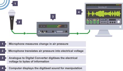 Image result for Sound Sampling Notes Computer Science