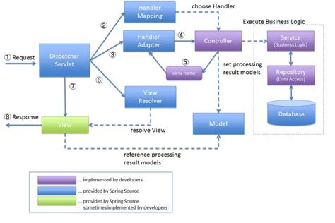 Image result for Java Web Application Workflow