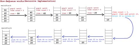 Image result for Stack Implementation Using Queus Java Code