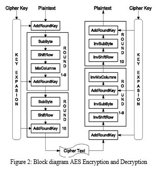 Image result for AES Algorithm Injava T Point
