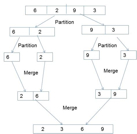 Image result for Parallel Merging Algorithm