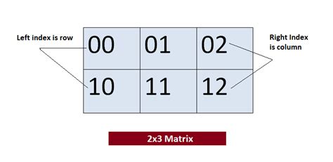 Afbeeldingsresultaten voor 2D Array Java