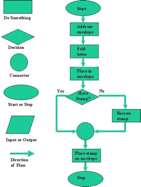 Image result for Computer Programming Flowchart