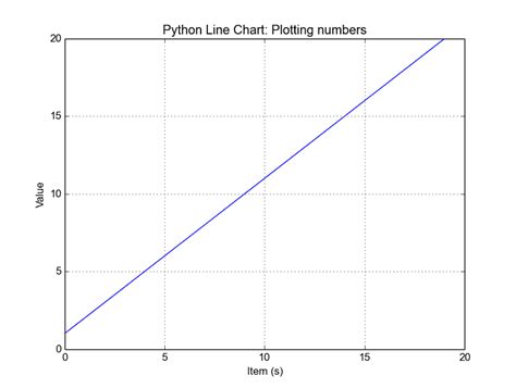 Image result for Line Plot Python-Matplotlib
