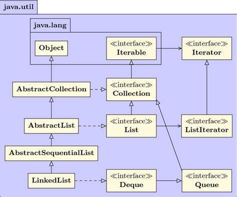 Image result for Java Linked List Example