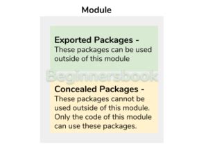 Image result for Java Modules Tutorial