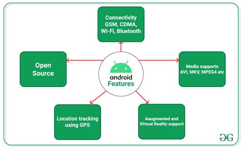 Image result for Android Operating System Using Blue Tooth Chips