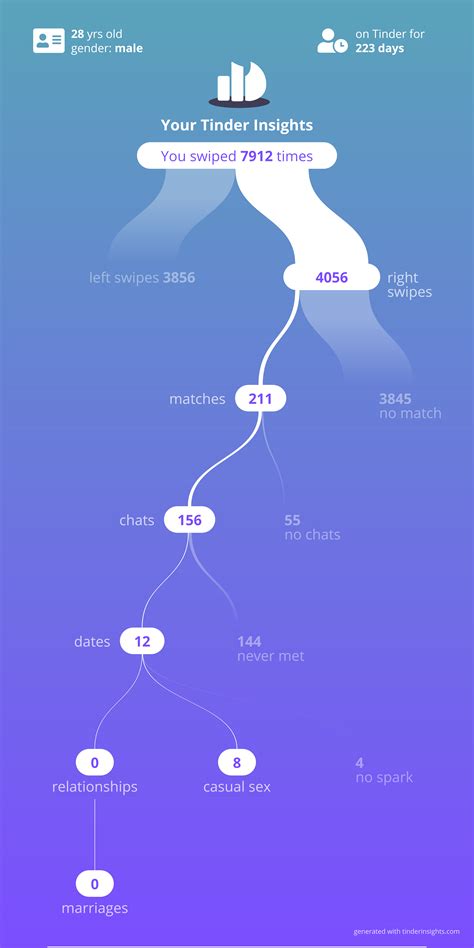 Afbeeldingsresultaten voor How to Get Tinder