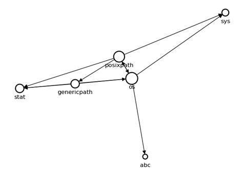 Image result for Python Dependency Graph Visualization Library