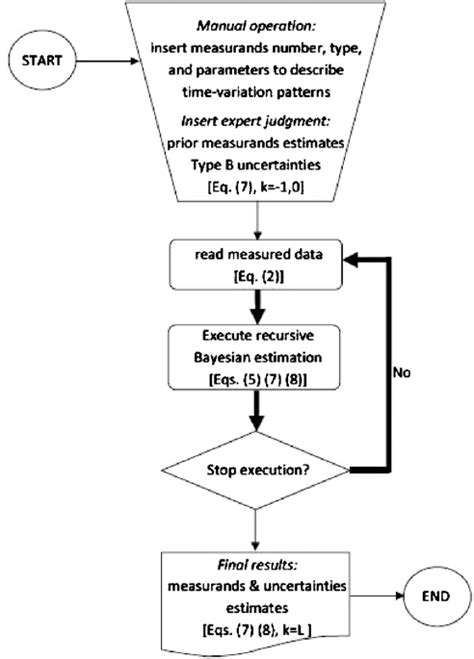Flow chart: interface and recursive algorithm. | Download Scientific ...