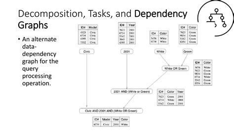 Image result for Task Dependency Graph in Parallel Computing