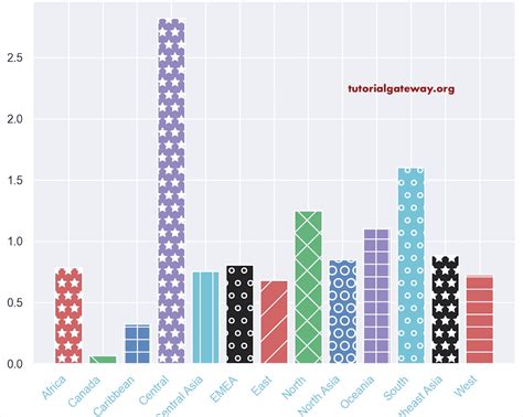 Image result for Tables Matplotlib Python