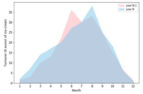 Image result for Matplotlib Python Area Chart