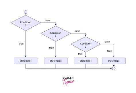 Image result for Control Flow JavaScript