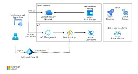 Image result for Azure Python API
