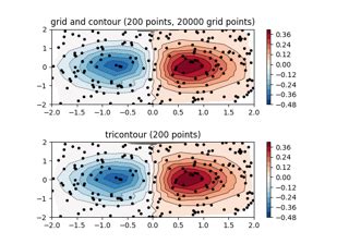 Image result for Matplotlib Contour Plot