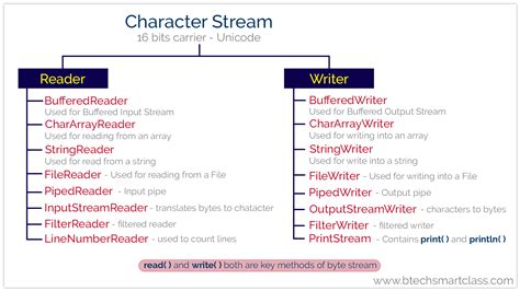Toradh íomhá ar Using Character Inputs in Java Code